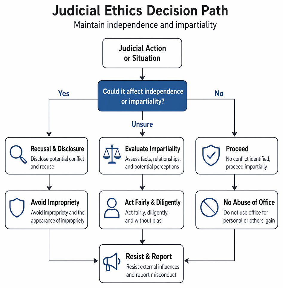Judicial conduct evaluation distinguishing actual impropriety, apparent impropriety to a reasonable observer, prohibited conduct, and ethically permissible conduct.