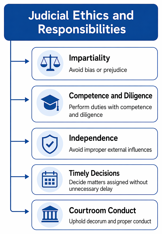 Judicial impartiality obligations in proceedings, including avoiding bias, directing lawyers and staff to do likewise, maintaining decorum, and accommodating self-represented litigants fairly.