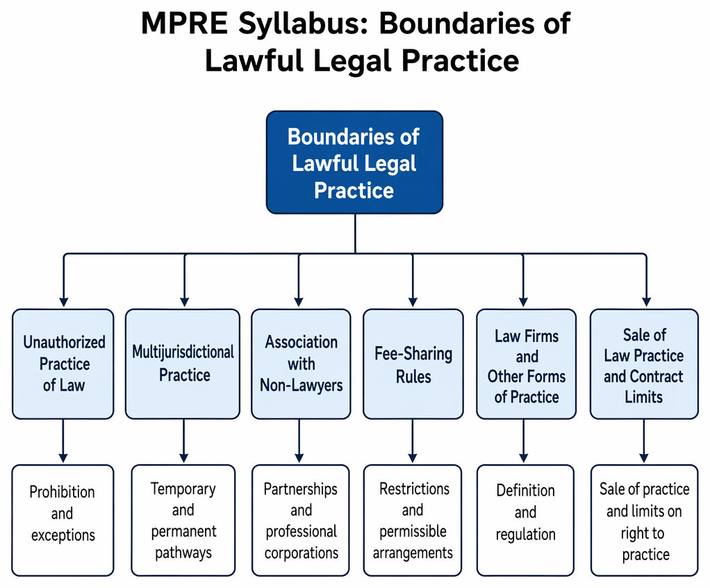 Temporary multijurisdictional practice grounds: admission elsewhere in good standing, active local counsel association, proceeding-related services, ADR-related services, and reasonably related home-jurisdiction work.