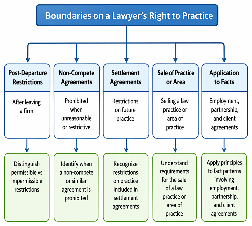 Law-practice sale requirements, including sale to a lawyer or law firm, client notice, fee limits, cessation of practice, and ethical consequences of noncompliance.