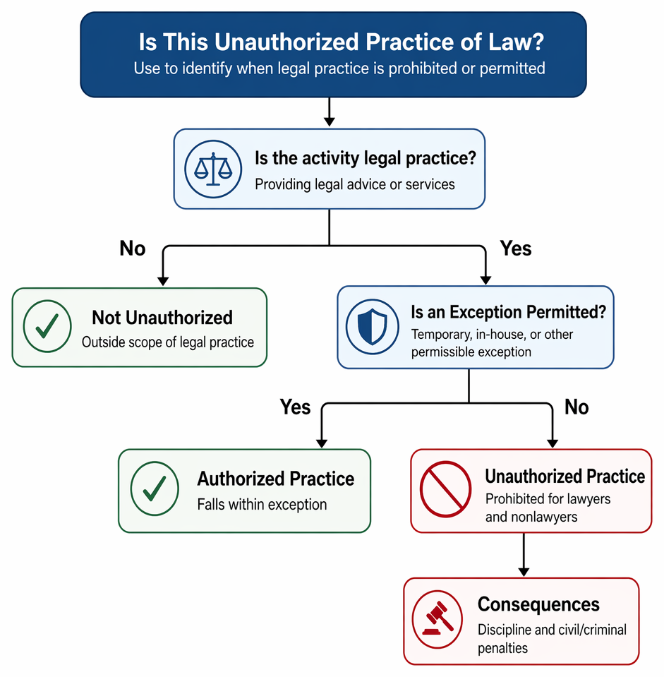 Delegation of legal tasks to nonlawyers based on legal judgment, client advice, supervision, review, and prohibition of unauthorized practice.