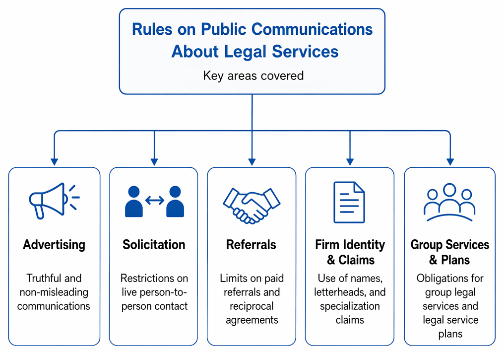 Lawyer payment-for-recommendation restrictions and conditions for permissible reciprocal referral agreements.