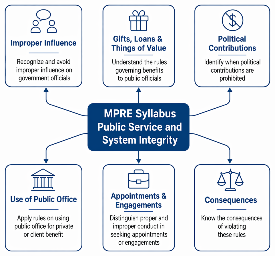 Political contributions by lawyers or firms made to obtain government engagements prohibit acceptance; contributions without that purpose allow routine or merit-based appointments.
