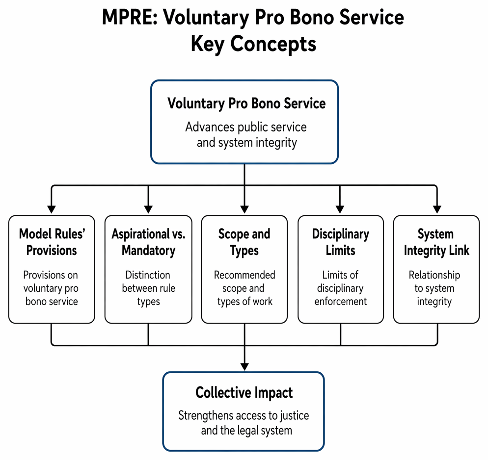 Voluntary pro bono rule contrasted with disciplinary rules, including the 50-hour goal, no discipline for noncompliance, reporting, and service to limited-means persons.