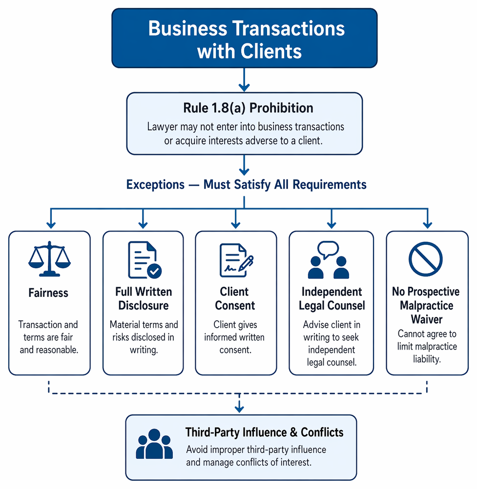 Proprietary interests in client property or litigation: fee liens complying with Rule 1.8(a) and reasonable civil contingent fees permitted; other interests prohibited.
