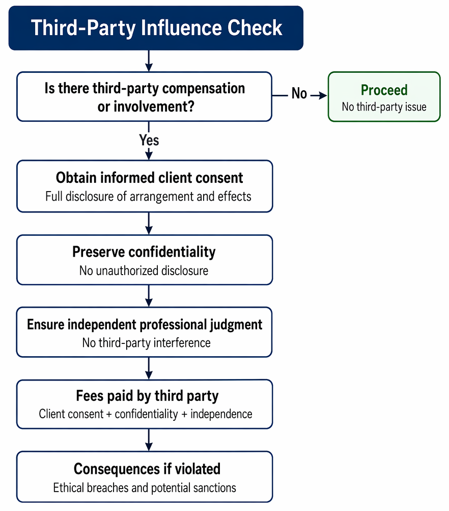 Third-party compensation in legal representation, including loyalty, confidentiality, independent judgment, client control, and limits on payor influence.