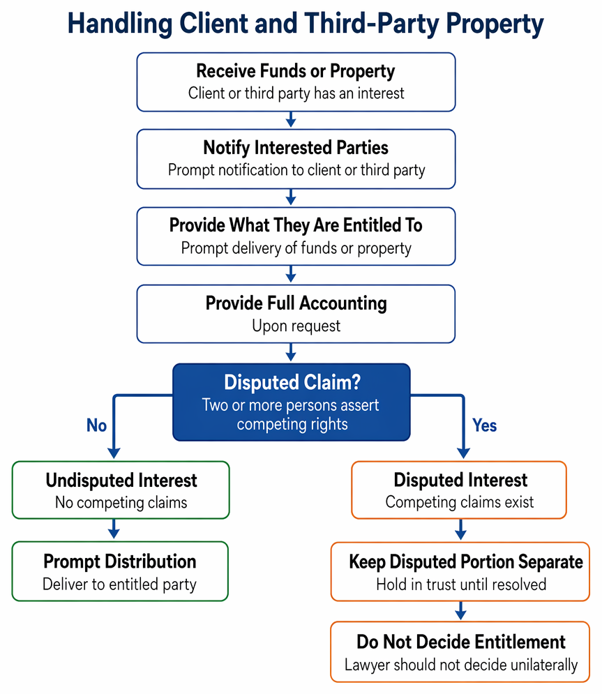 Trust account fund-handling rules for client, third-party, lawyer, and bank-charge funds, including deposit locations, earned-fee transfers, and disputed amounts retained in trust.