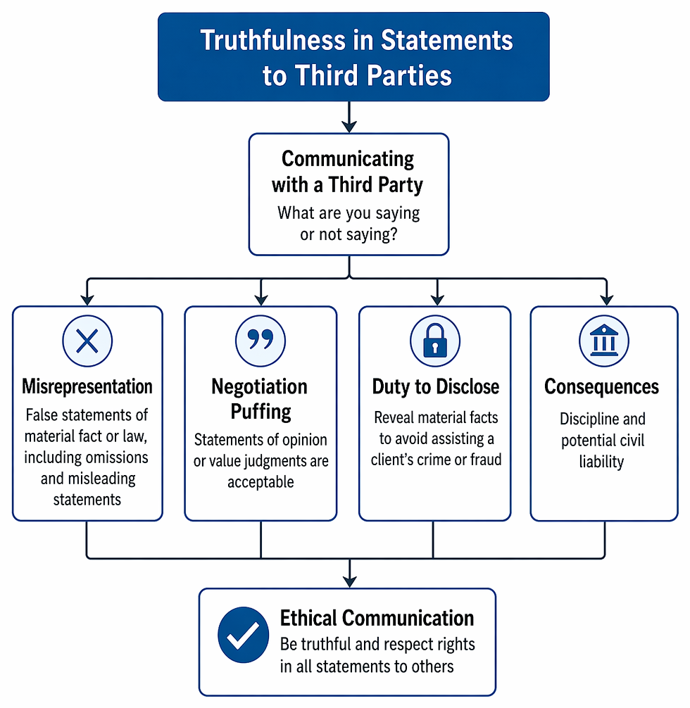 Misrepresentation under the Model Rules includes false material statements, misleading partial truths, misleading omissions, adopted falsehoods, and conduct creating false impressions.