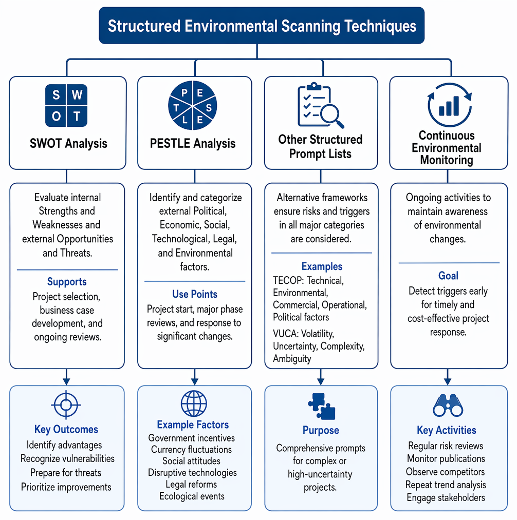 SWOT analysis maps internal strengths and weaknesses and external opportunities and threats to prioritized response actions.