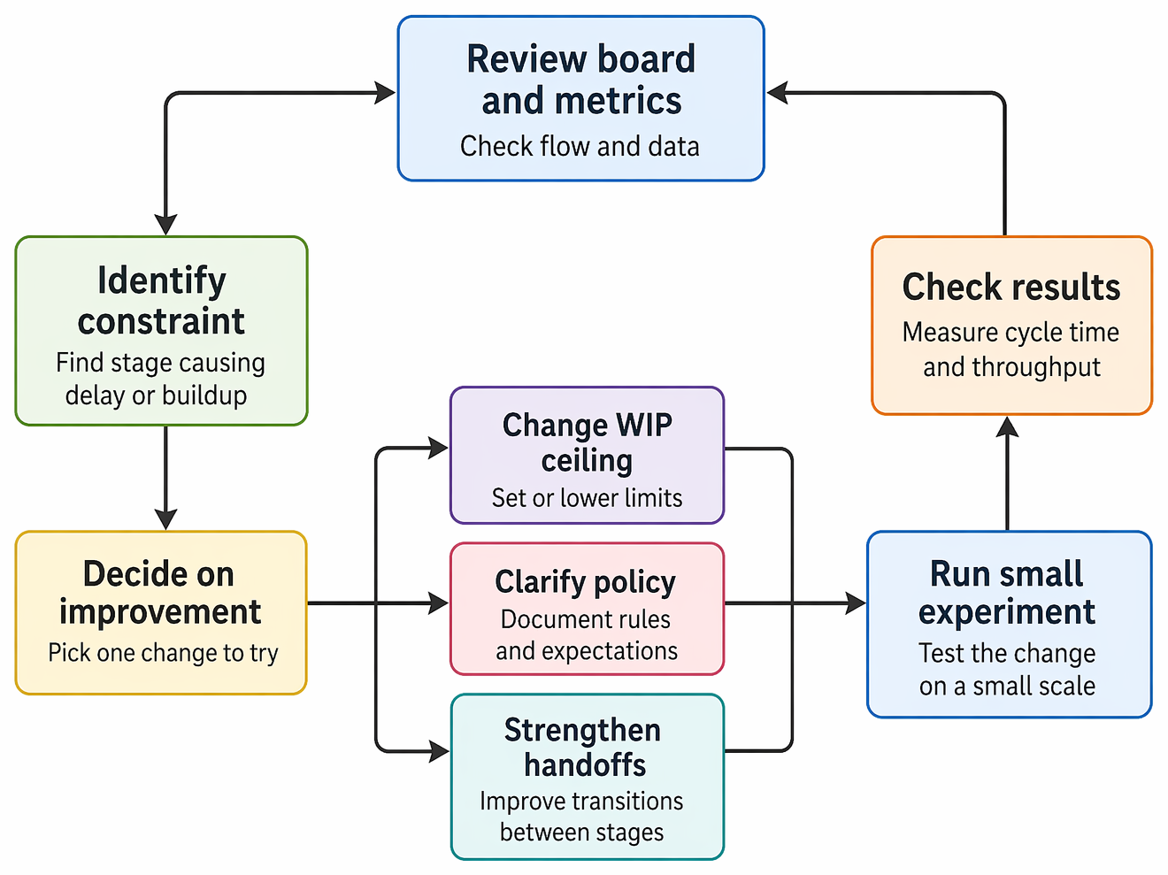 Kanban continuous-improvement cycle linking board inspection, bottleneck identification, incremental changes, small experiments, and measurement of cycle time and throughput.