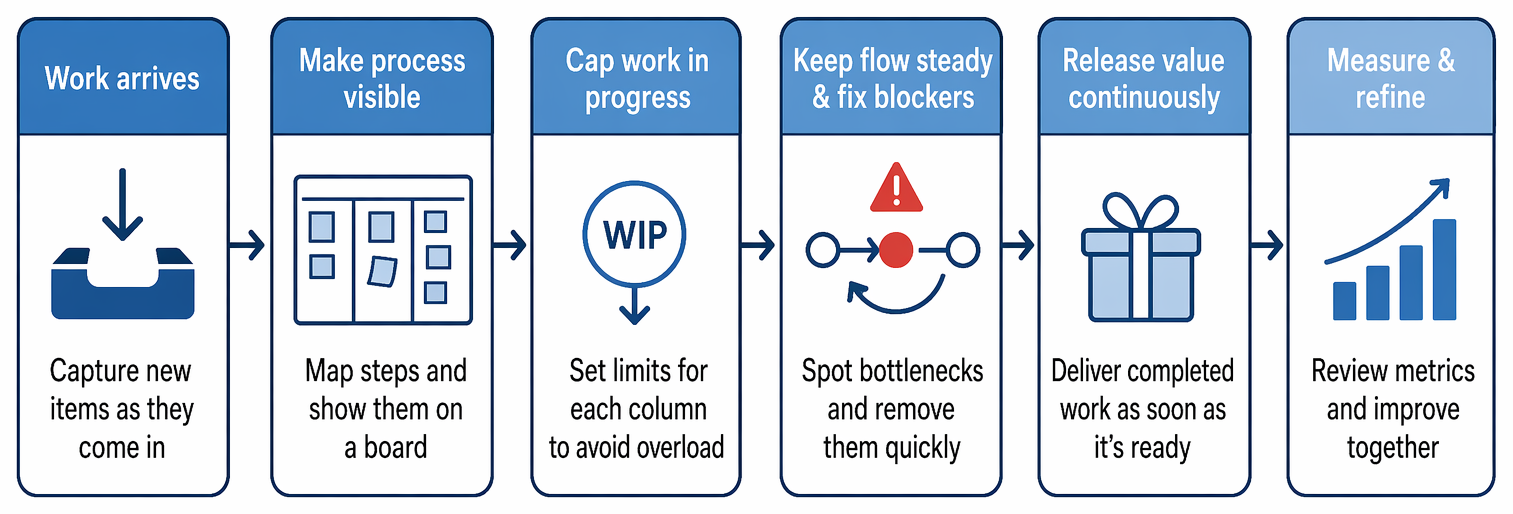 Kanban workflow from incoming work through visualisation, WIP limits, flow management, continuous delivery, and metric-based improvement.