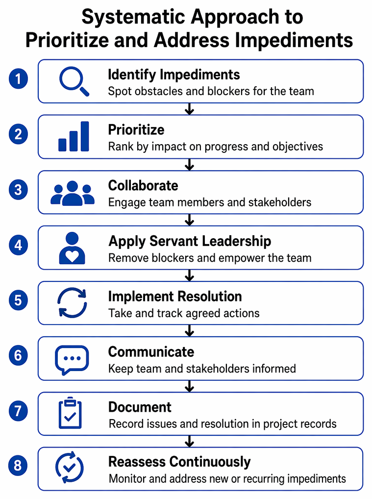 Project team conflict resolution decision paths linking situational criteria to collaborating, forcing, compromising, smoothing, and withdrawing approaches.