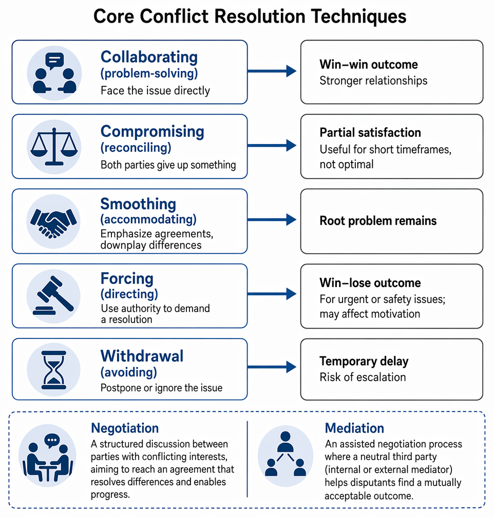 Conflict escalation stages from latent potential to aftermath, with intervention points for collaboration, negotiation, mediation, escalation, and post-resolution review.