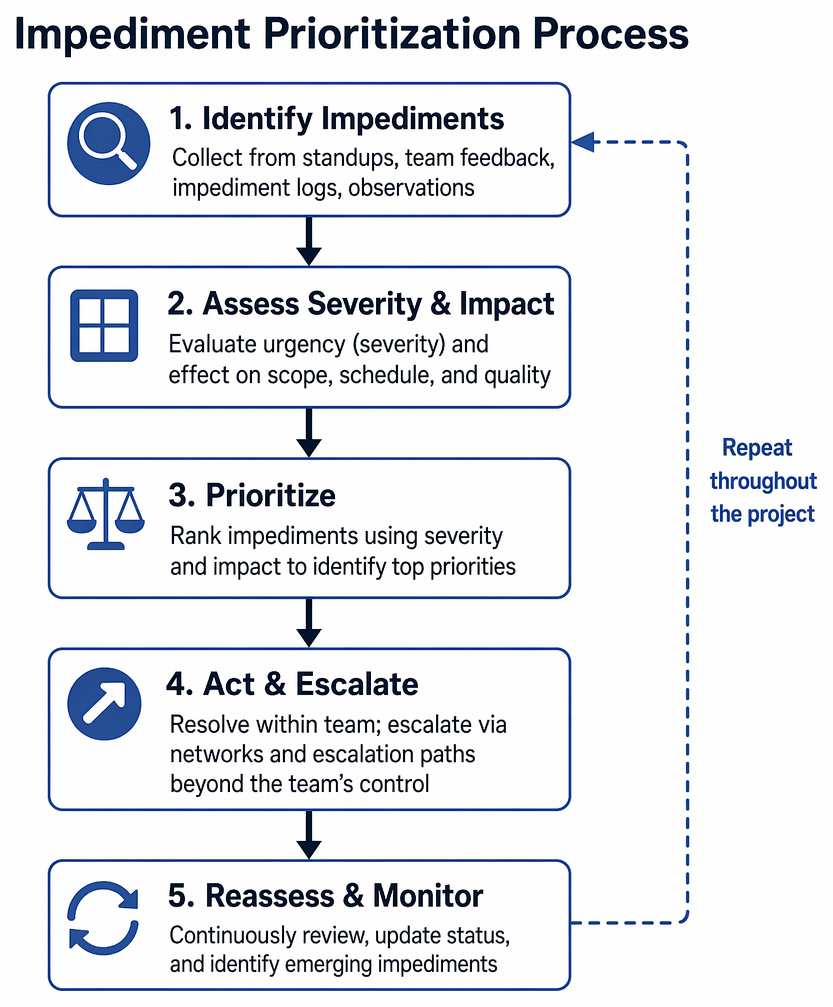 Impediment management sequence covering logging, blocker classification, impact-based prioritization, ownership, escalation for items beyond team control, status communication, and iterative reprioritization.