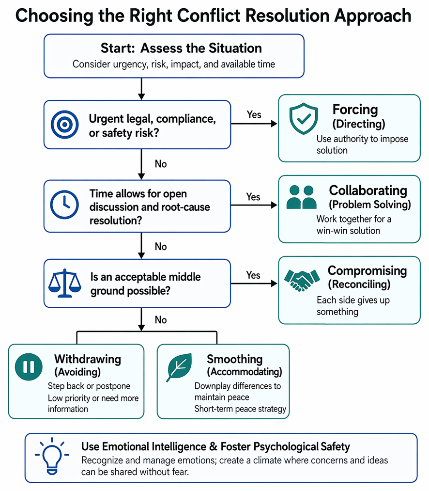 Conflict resolution workflow from root-cause diagnosis and fact-based discussion to strategy application, monitoring, escalation, and lessons learned.
