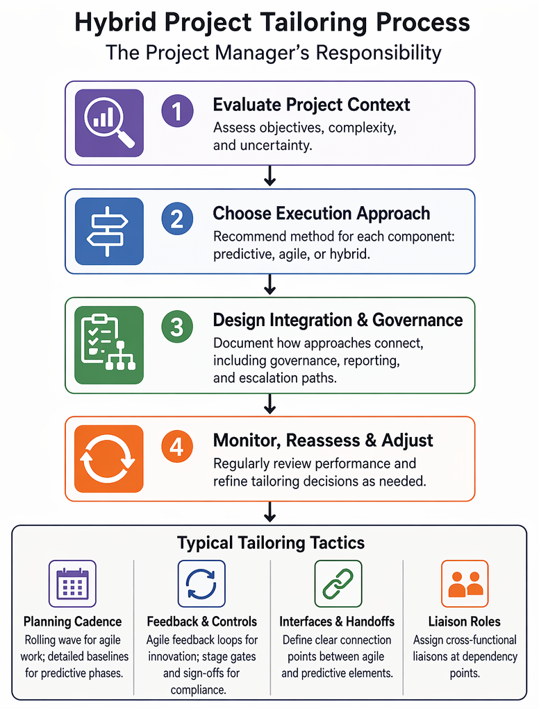 Hybrid project management workflow from assessing objectives, constraints, and uncertainty through workstream tailoring, governance, integrated planning, delivery, monitoring, and adaptation.