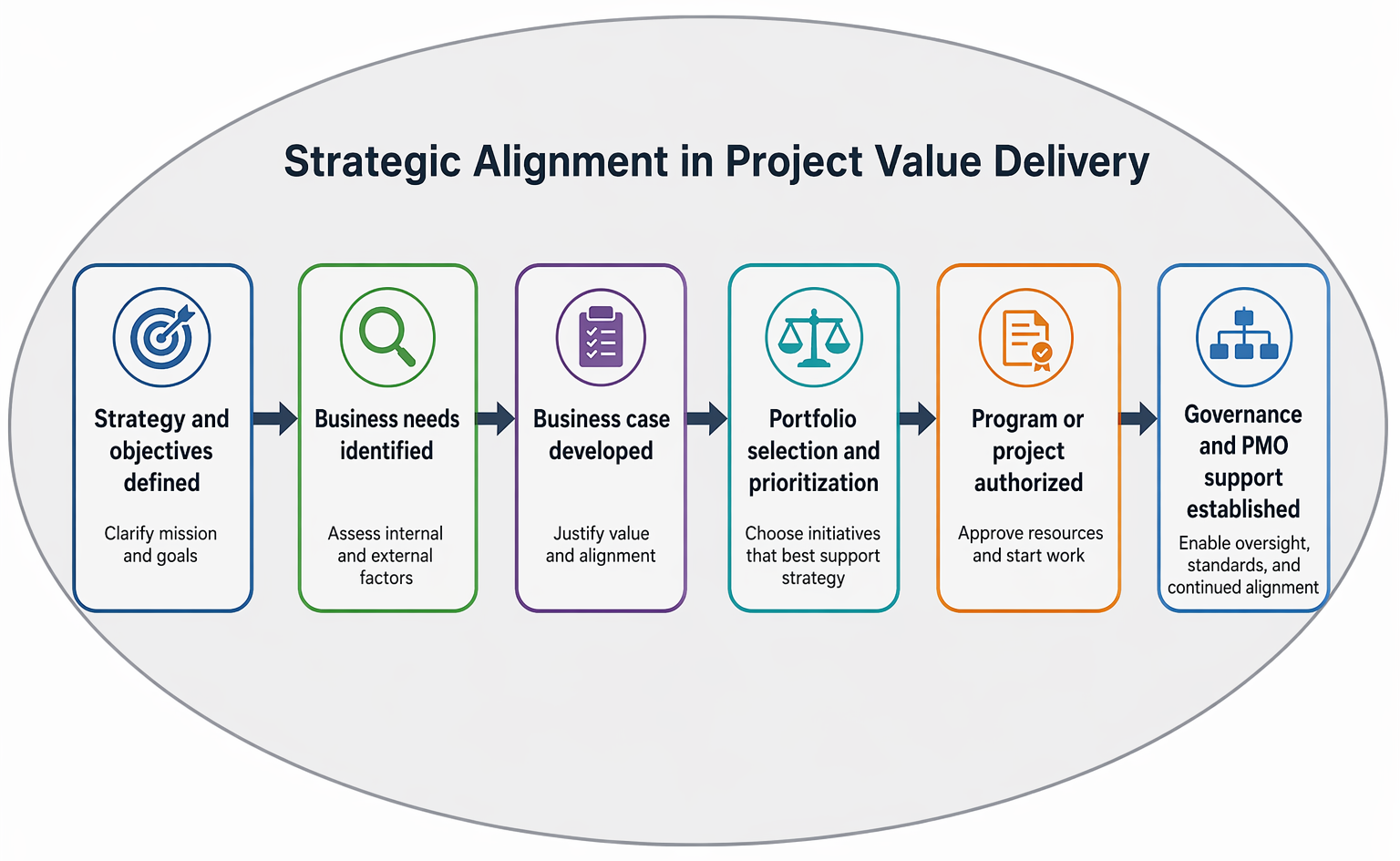 Strategic alignment pathway from defined objectives to business needs, business case, portfolio prioritization, project authorization, and PMO-supported governance.
