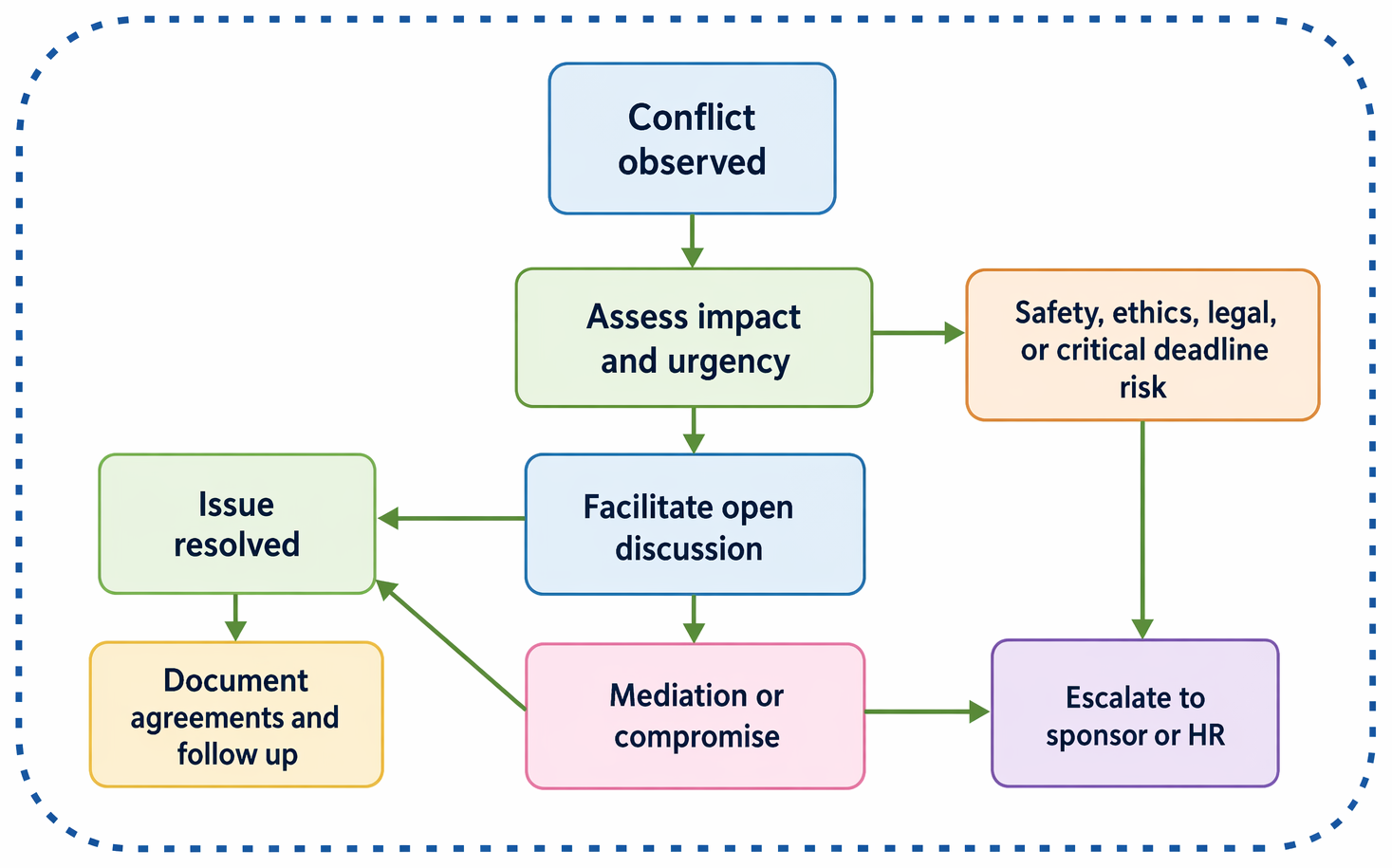 Project conflict resolution pathway from impact assessment to facilitated discussion, mediation, documentation, follow-up, and escalation for safety, legal, or deadline risks.