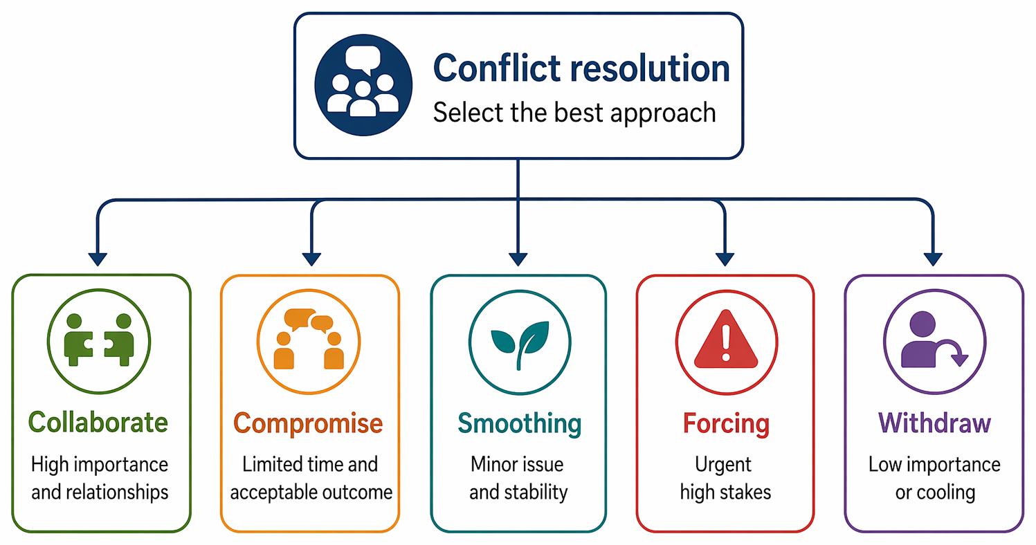 Conflict resolution approaches aligned to project conditions: collaborate, compromise, smoothing, forcing, and withdraw.