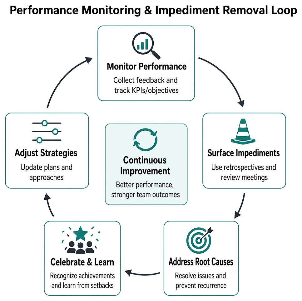 Stakeholder engagement process from identification and influence analysis to communication planning, execution, feedback monitoring, and iterative adjustment.