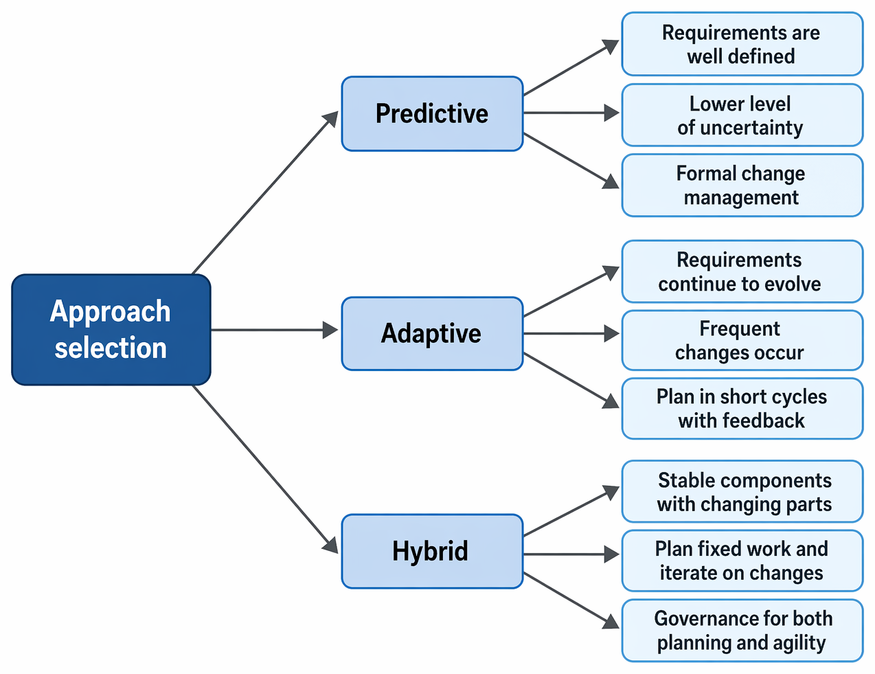 Project delivery approach selection across predictive, adaptive, and hybrid models, with requirement stability, uncertainty, change frequency, planning cadence, and governance characteristics.