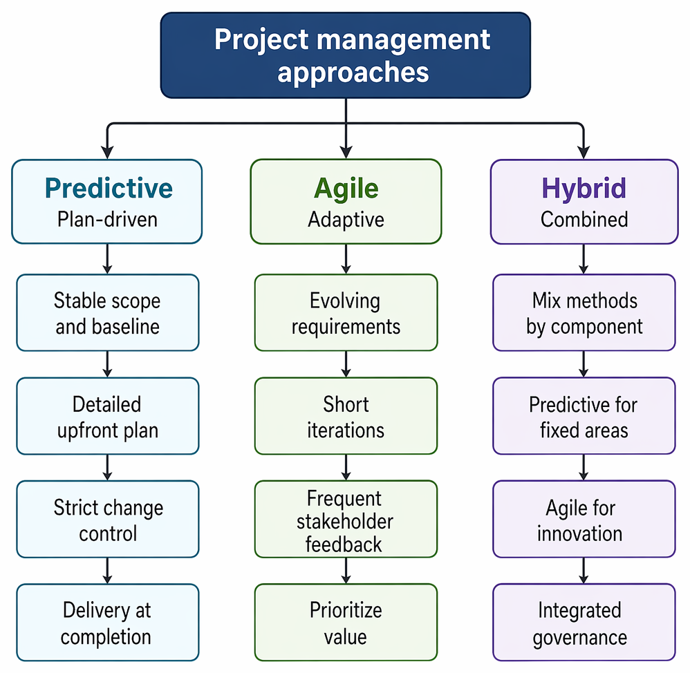 Project management methodologies categorized as predictive, agile, and hybrid, with characteristics spanning scope stability, planning horizon, change control, feedback cadence, and governance.