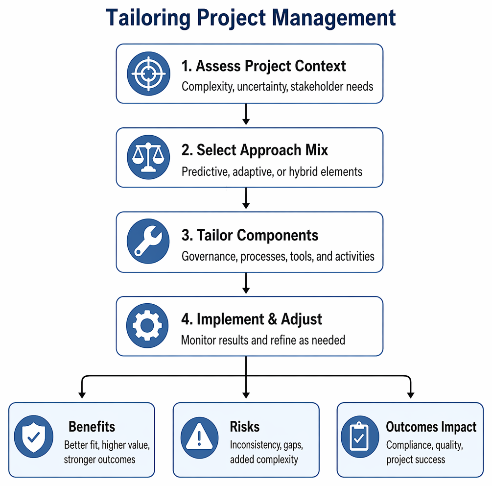 Project tailoring process from context assessment to approach selection, process customization, performance monitoring, and iterative adjustment.