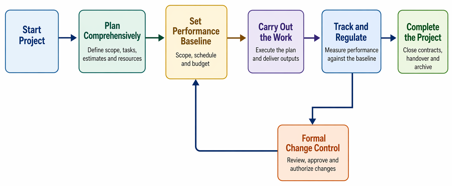 Predictive project life cycle from initiation through closure, with scope, schedule, and cost baselines updated through formal change control.