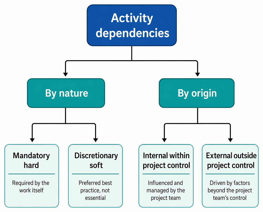 Activity dependencies classified by nature as mandatory or discretionary and by origin as internal or external to project control.