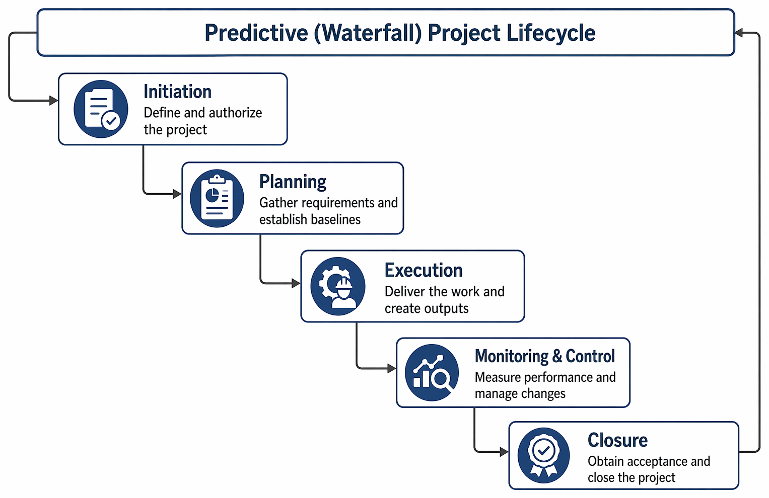 Predictive project management process groups from initiating through closing, with monitoring and controlling feedback loops and approved changes returning to planning or executing.