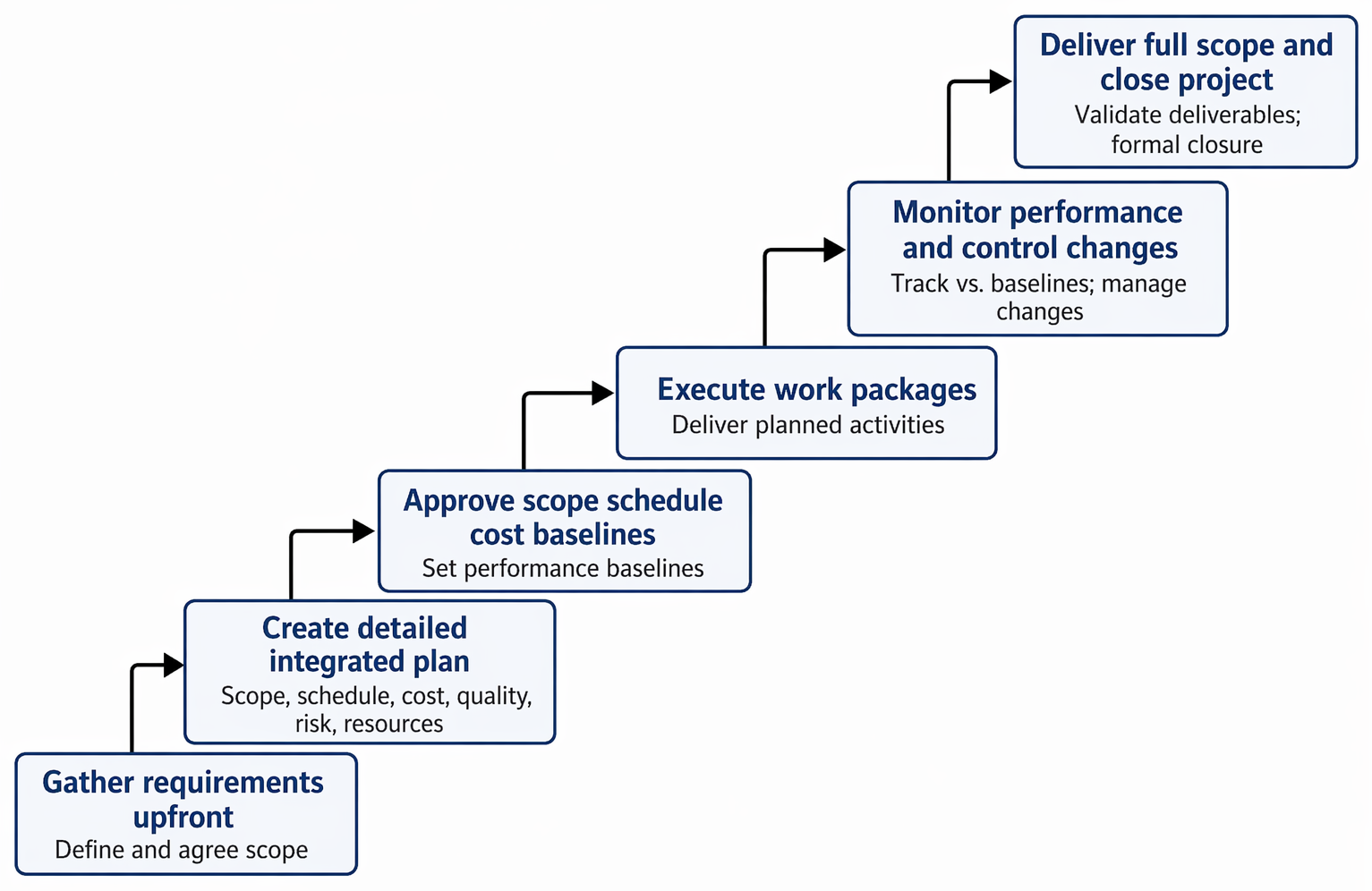 Predictive project management sequence from upfront requirements gathering through integrated planning, baseline approval, work package execution, performance control, and final delivery.