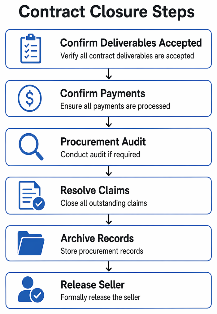 Contract type selection by requirements clarity, delivery flexibility, risk allocation, and typical use for fixed-price, time and materials, and cost-reimbursable agreements.