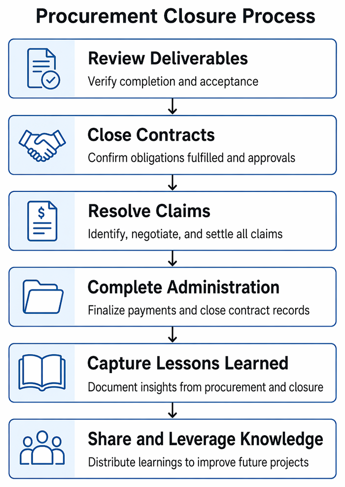 Procurement closure sequence linking final payment, formal deliverable acceptance, claim resolution, corrective rework, and contract closeout record updates.