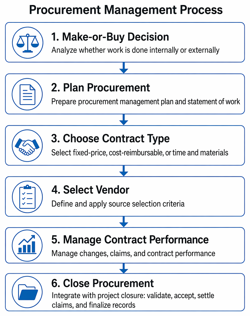 Make-or-buy decision process based on internal capability, capacity, and assessment of market cost, lead time, risk, and intellectual property.
