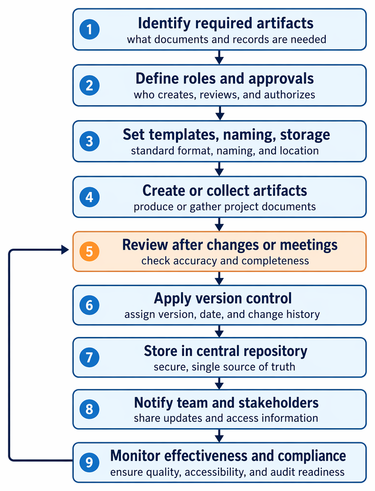 PastPaperHero | Project execution and delivery - Managing project artifacts