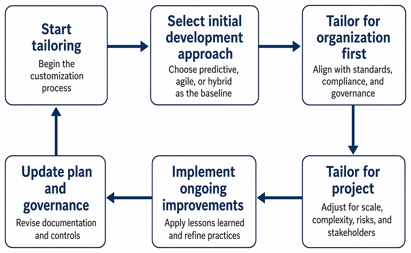 Project methodology tailoring process from initial approach selection through organizational and project customization, continuous improvement, and governance plan updates.
