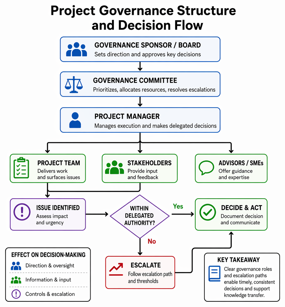 Project issue and risk escalation path based on management authority thresholds, including sponsor, governance board, rapid risk committee, and log updates.