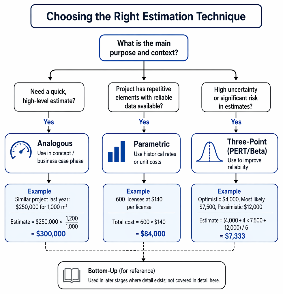 Project cost estimation methods by lifecycle phase, linking initiation to analogous estimating, planning to parametric and bottom-up methods, and execution to estimate updates.