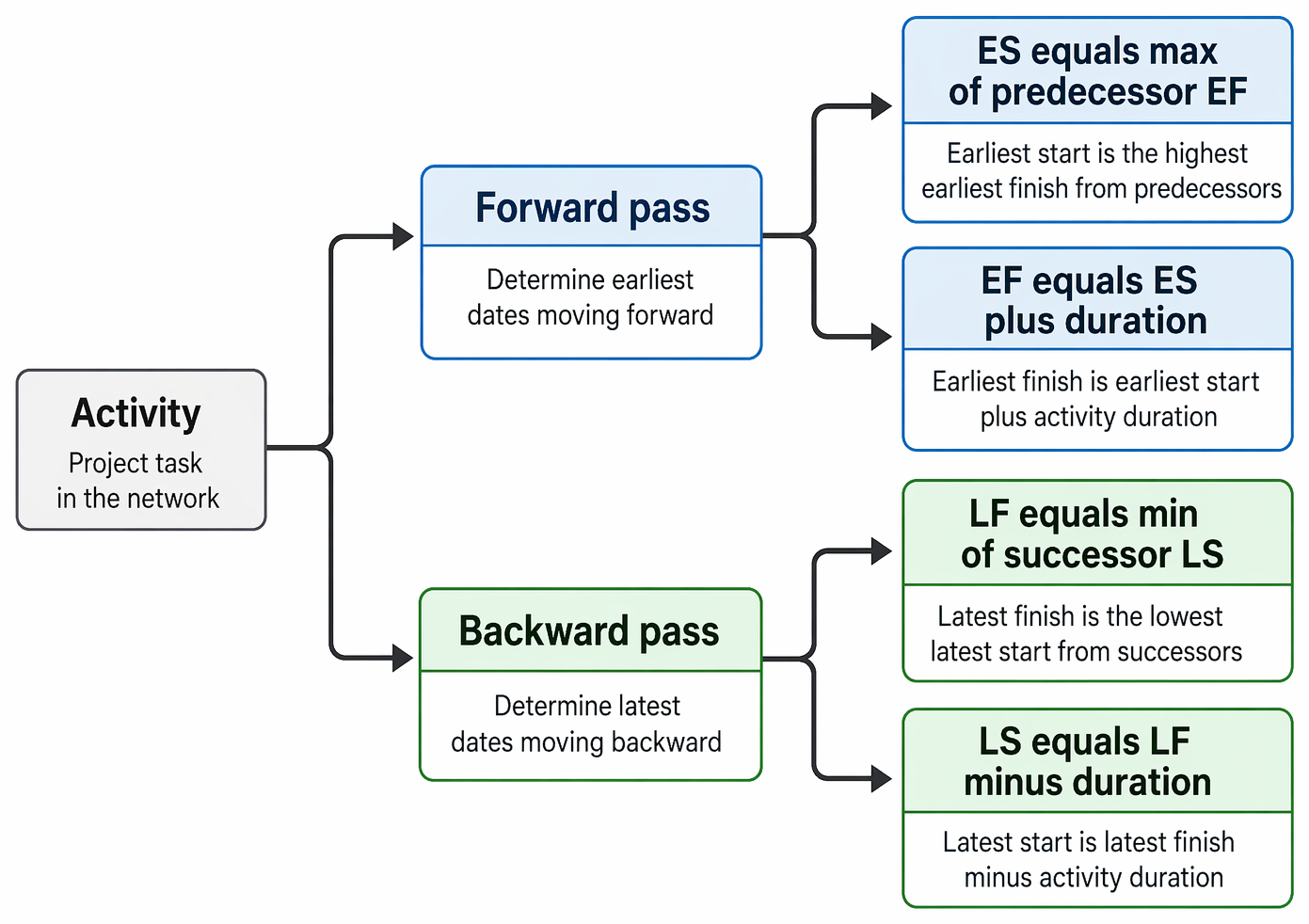 CPM scheduling rules linking activity forward-pass and backward-pass calculations for ES, EF, LF, and LS using predecessor and successor relationships.