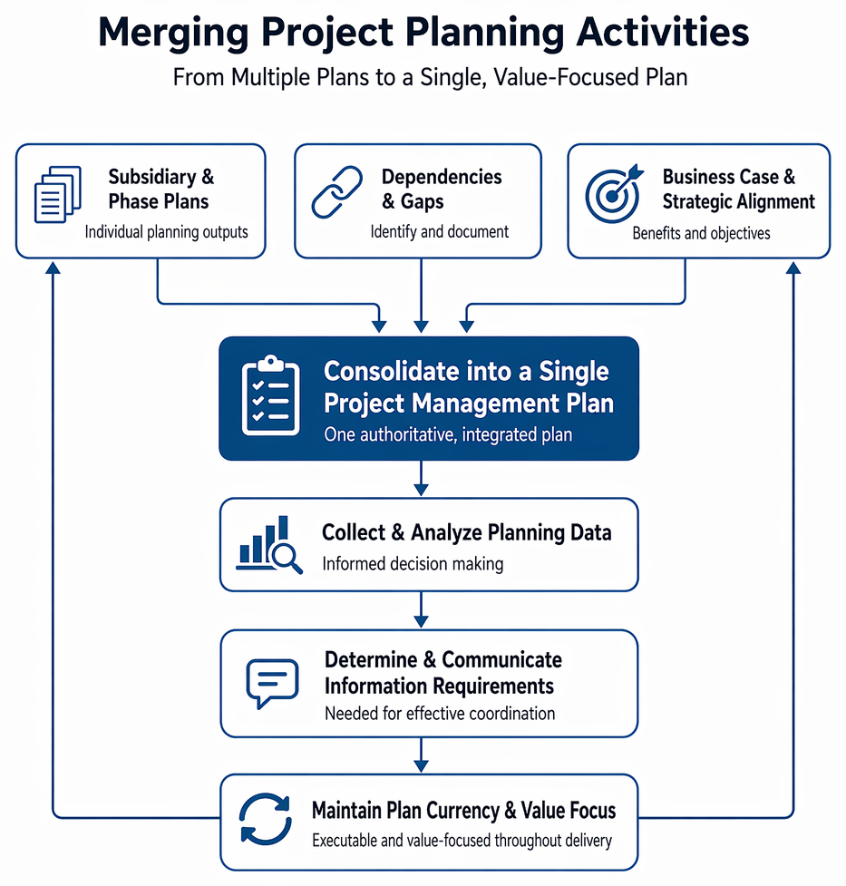 Project planning integration linking business case, benefits management plan, subsidiary and phase plans to alignment review, project management plan, execution, and change requests.