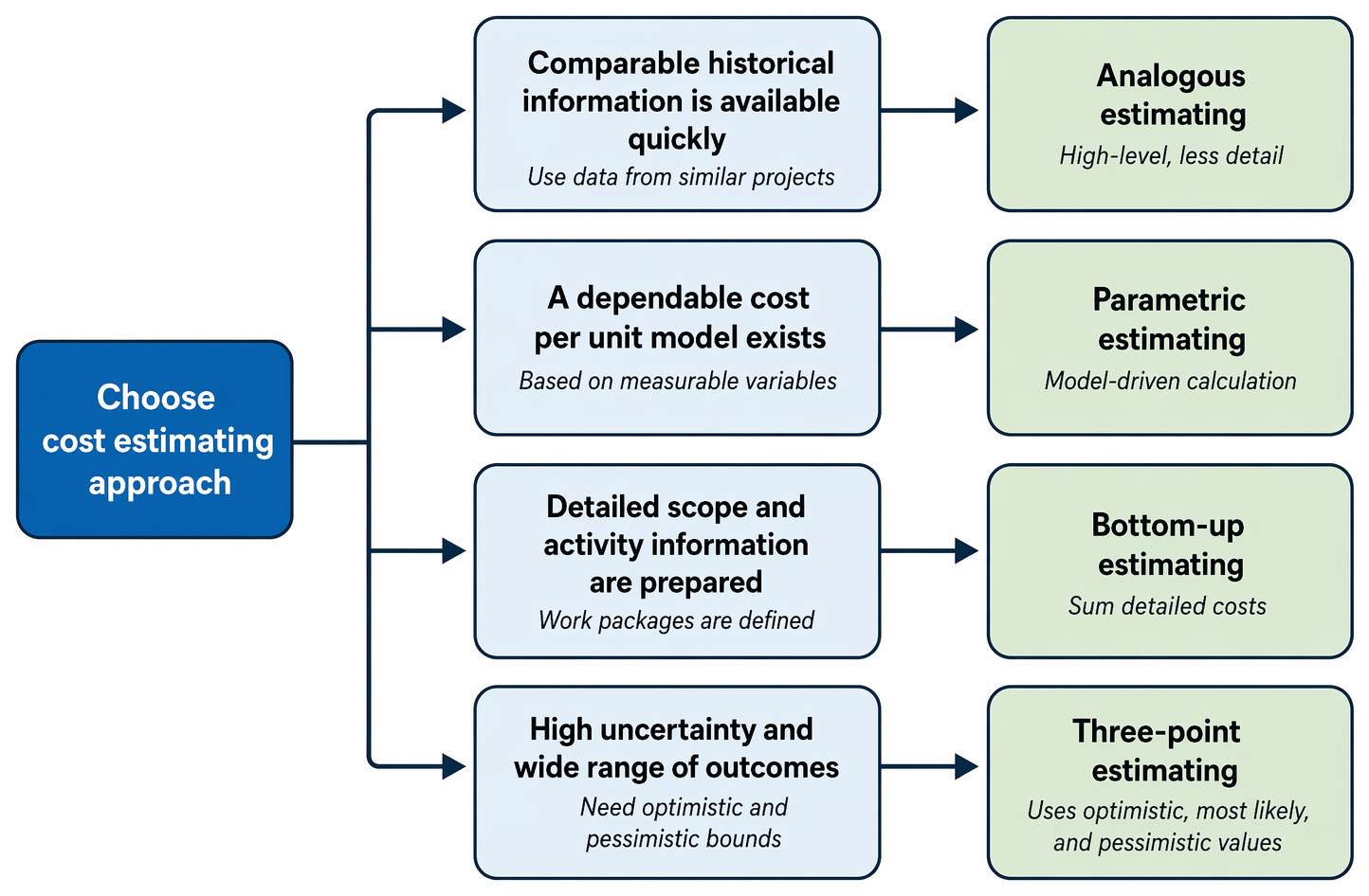 PastPaperHero | Project planning - Planning and managing budget and ...