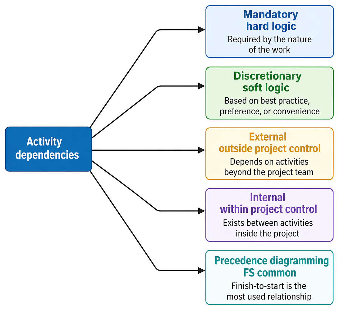 PastPaperHero | Project planning - Planning and managing schedule