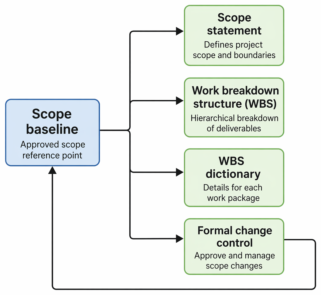 Scope baseline comprising the scope statement, work breakdown structure, and WBS dictionary, with updates governed by formal change control.
