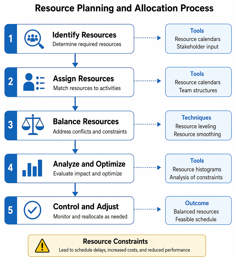 Resource overallocation resolution pathway using schedule flexibility, resource leveling, smoothing, and corrective actions, with schedule updates and possible duration extension.