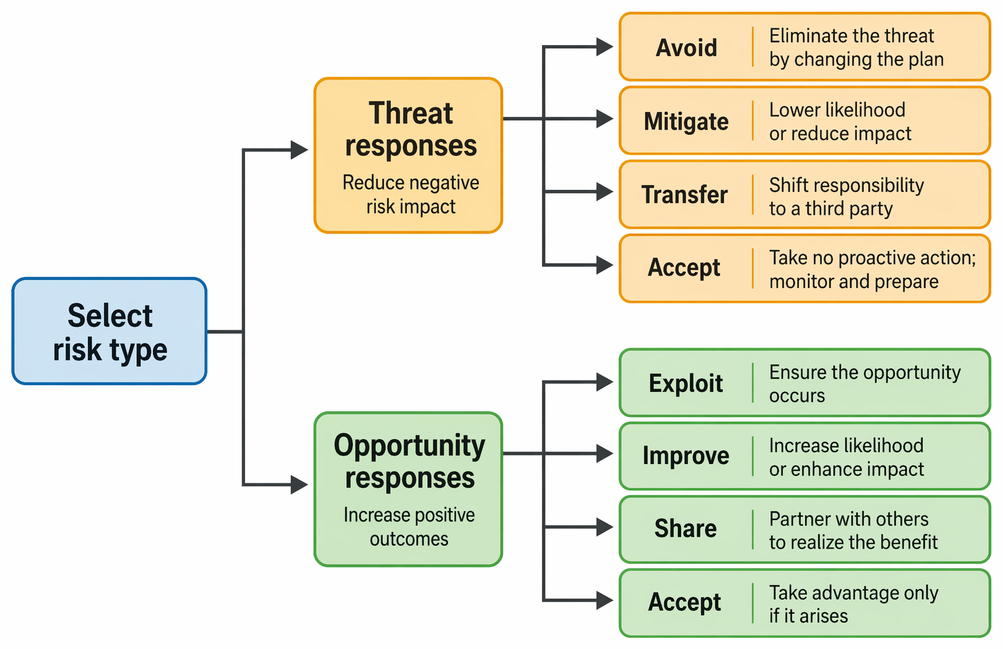 Project risk response options classified by risk type into threat strategies—avoid, mitigate, transfer, accept—and opportunity strategies—exploit, improve, share, accept.