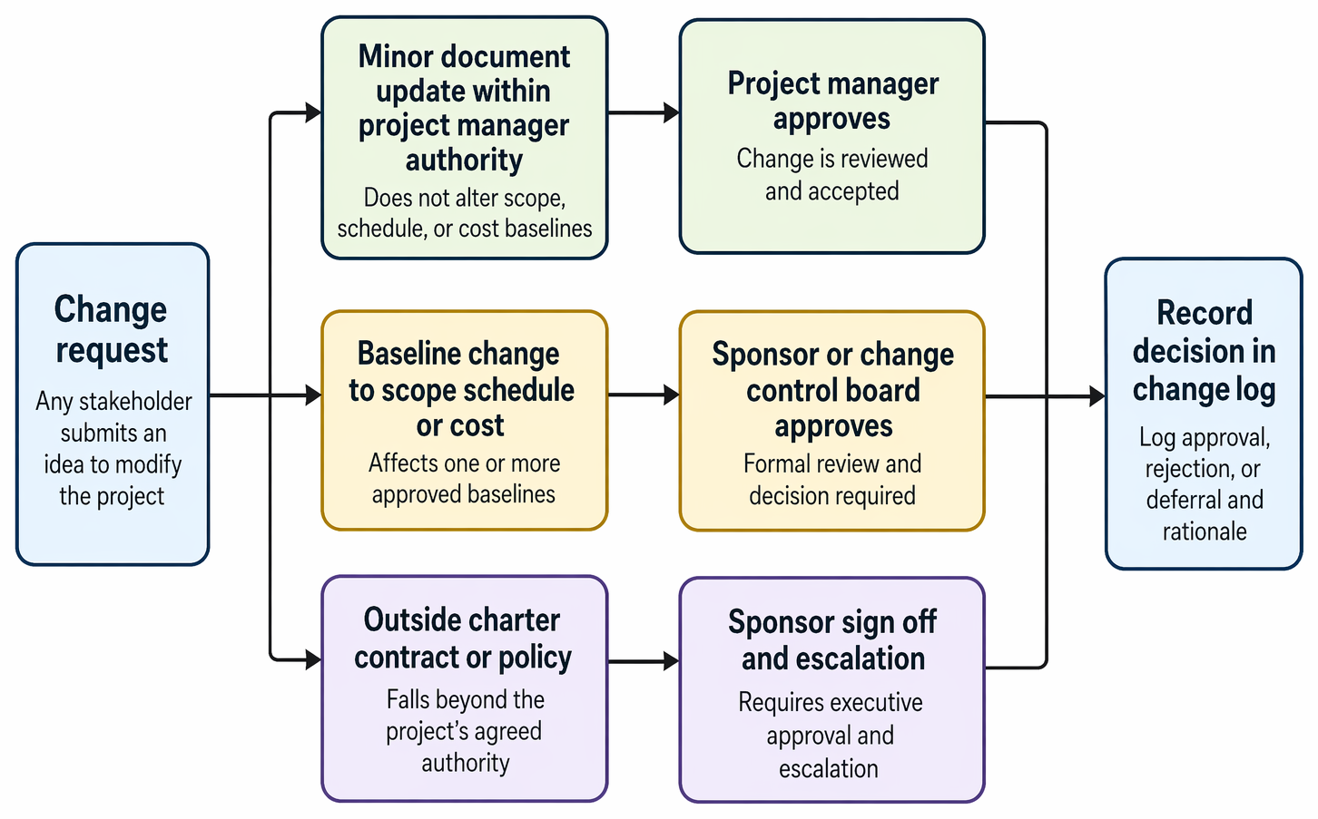 Change request approval paths for minor updates, baseline changes, and matters outside charter, with each decision recorded in the change log.