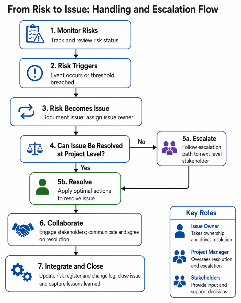 Project issue escalation path from impact-threshold assessment through team, project manager, sponsor, and steering committee authority to logging and closure monitoring.