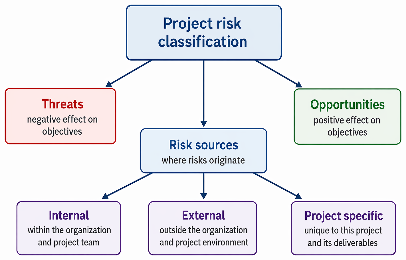 Project risk classification into threats, opportunities, and risk sources, with sources divided into internal, external, and project-specific categories.