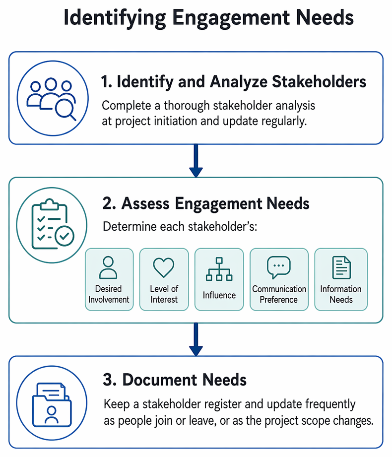Stakeholder interest-influence matrix linking stakeholder profiles to engagement strategies and documented communication cadence.