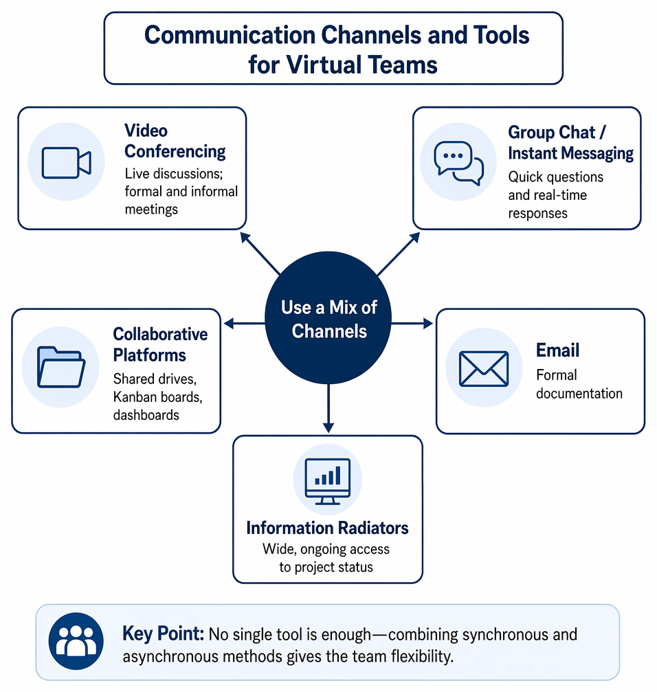 Virtual team communication channel selection by urgency, recordkeeping, workspace, and transparency needs, mapping to video, chat, email, collaborative platforms, and dashboards.